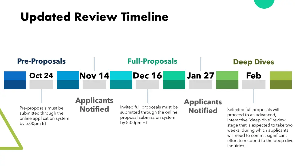 updated review timeline