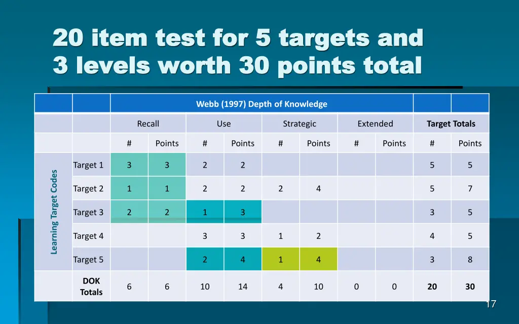 20 item test for 5 targets and 20 item test