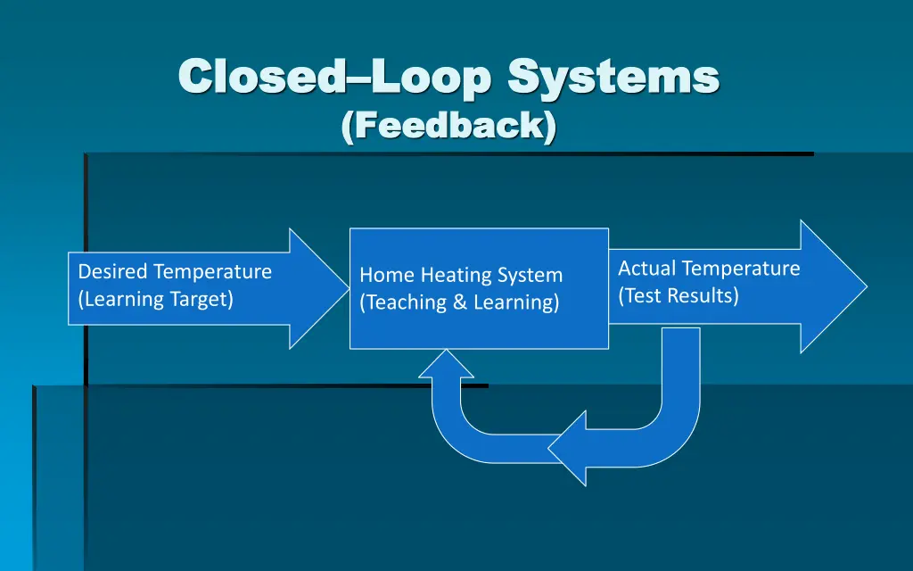 closed closed loop systems loop systems feedback