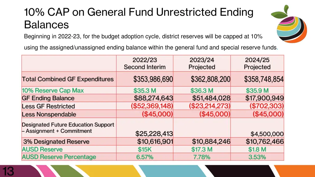 10 cap on general fund unrestricted ending