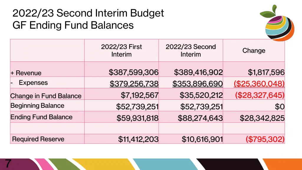 2022 23 second interim budget gf ending fund