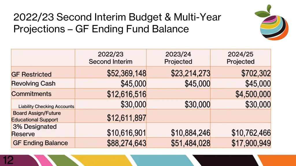 2022 23 second interim budget multi year 1