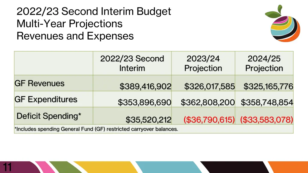 2022 23 second interim budget multi year
