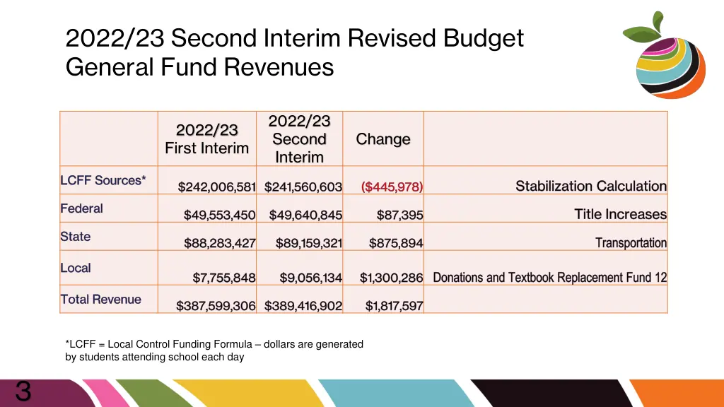 2022 23 second interim revised budget general