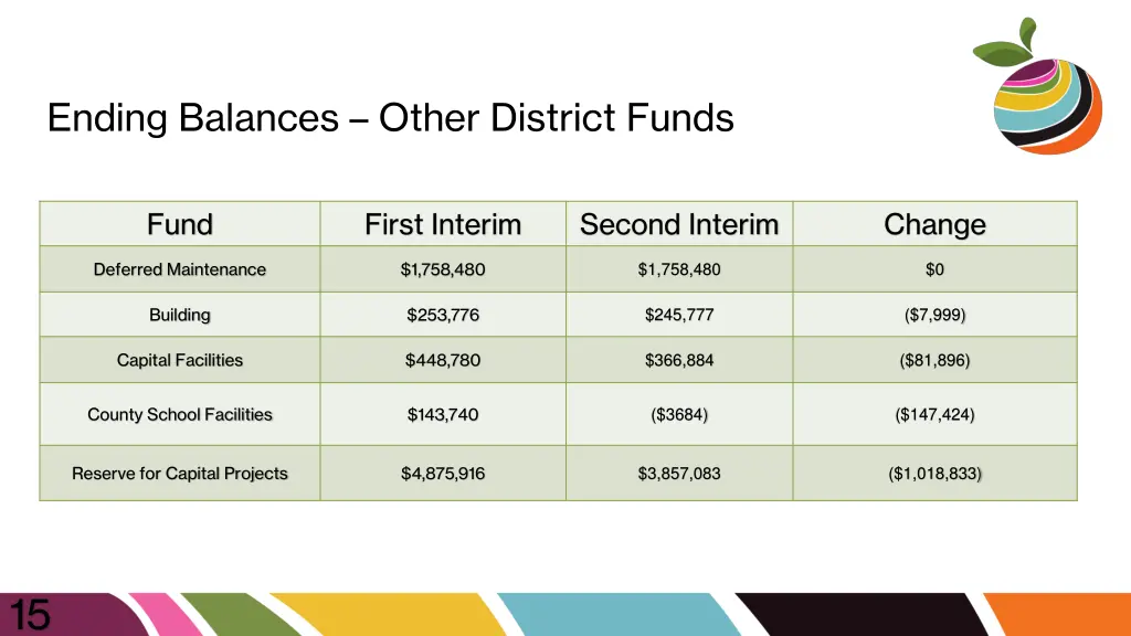 ending balances other district funds 1