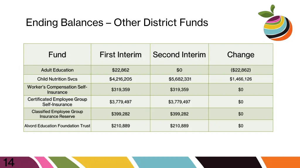 ending balances other district funds