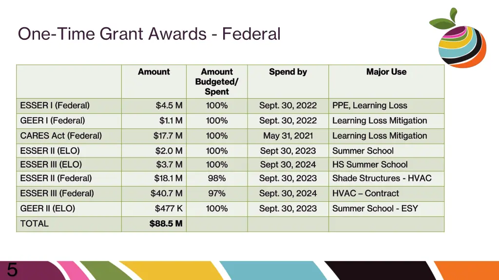 one time grant awards federal