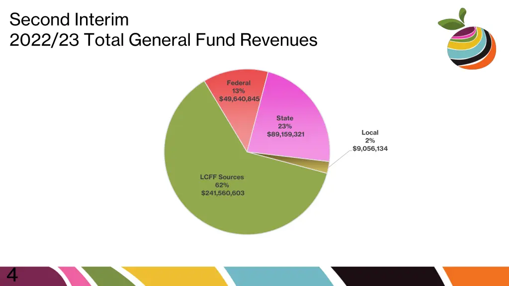 second interim 2022 23 total general fund revenues