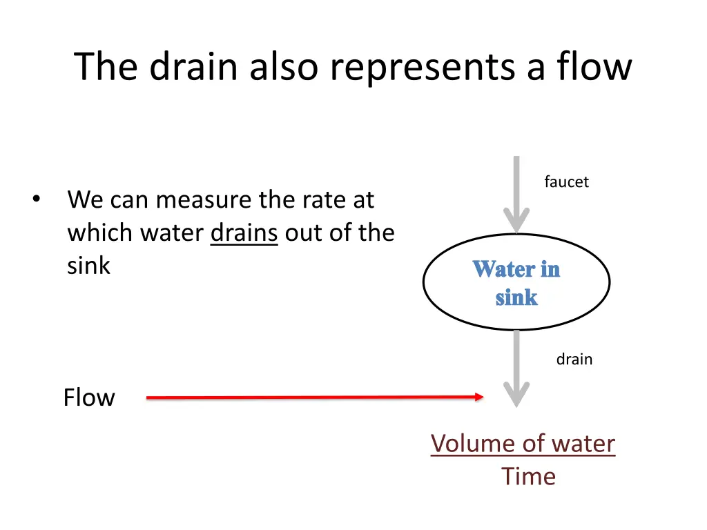 the drain also represents a flow