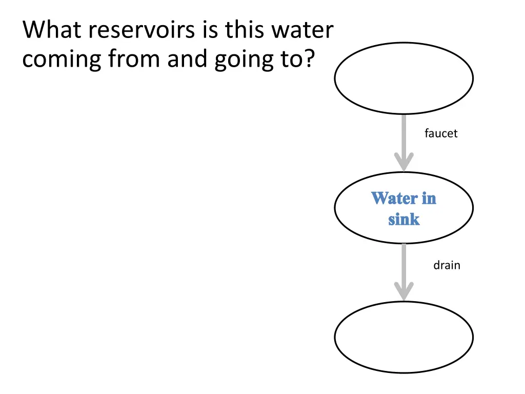 what reservoirs is this water coming from