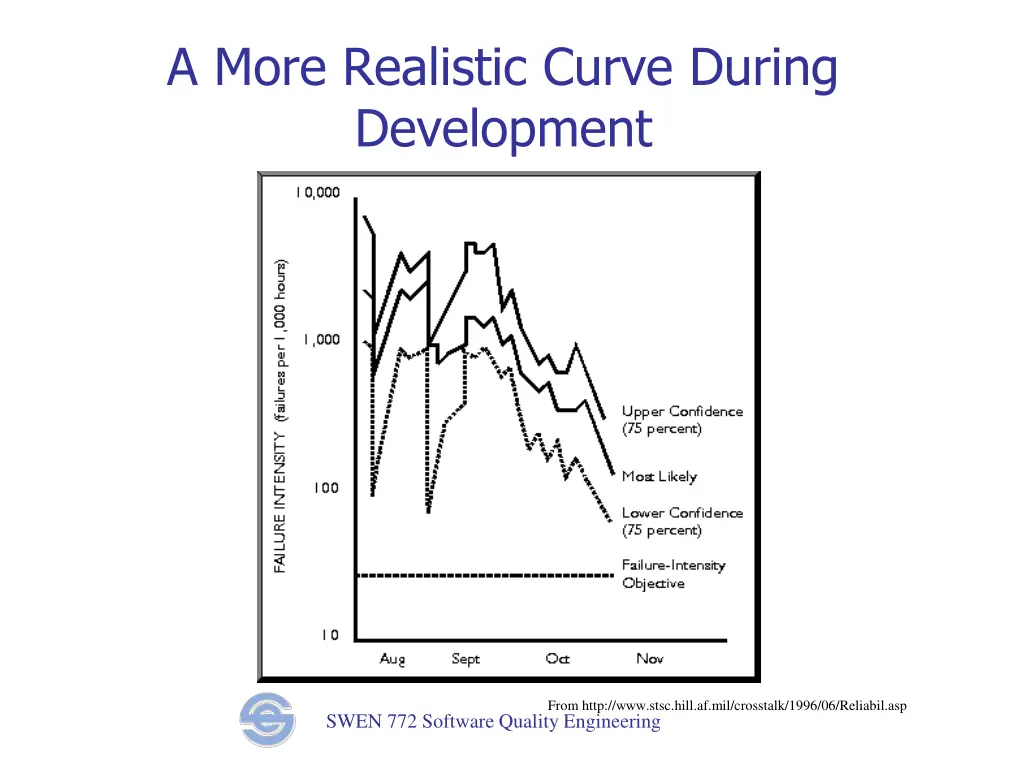 a more realistic curve during development