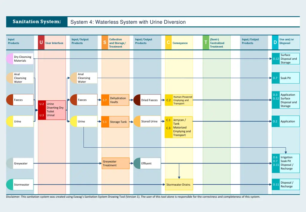 system 4 waterless system with urine diversion
