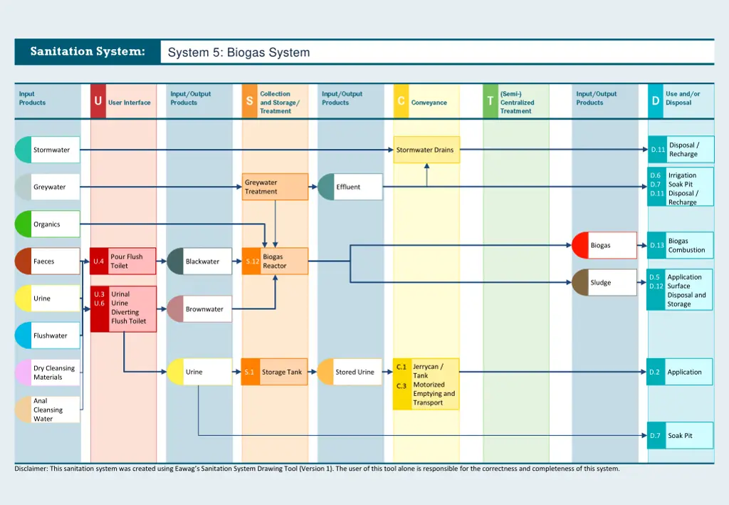 system 5 biogas system