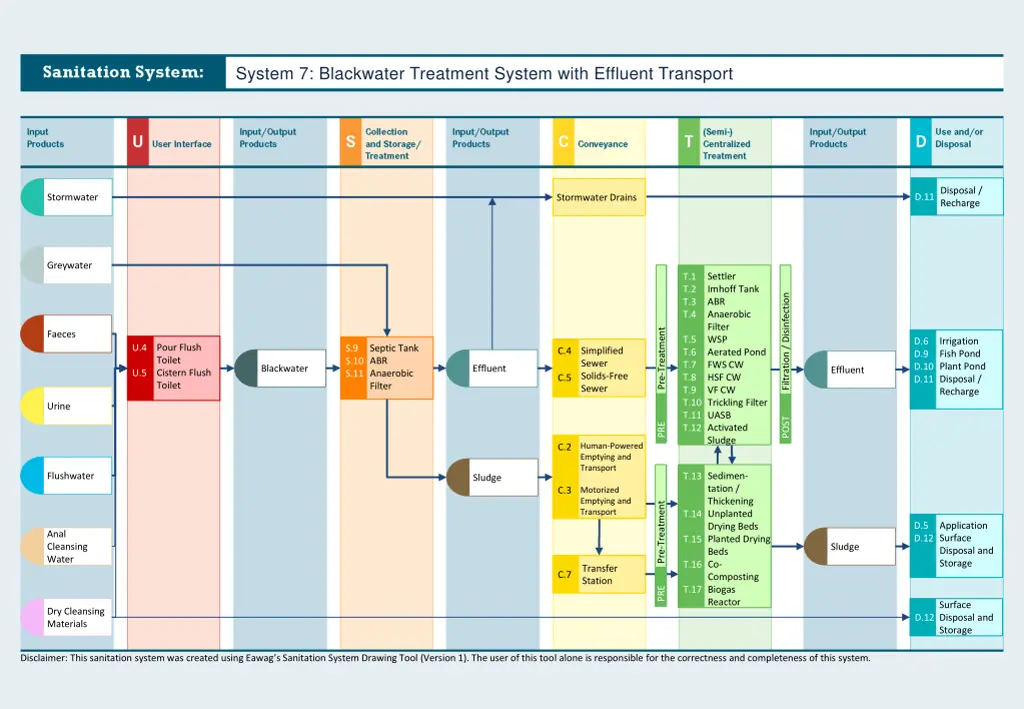 system 7 blackwater treatment system with