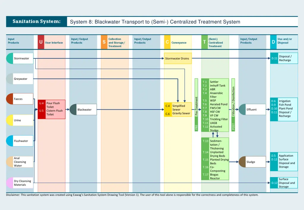 system 8 blackwater transport to semi centralized