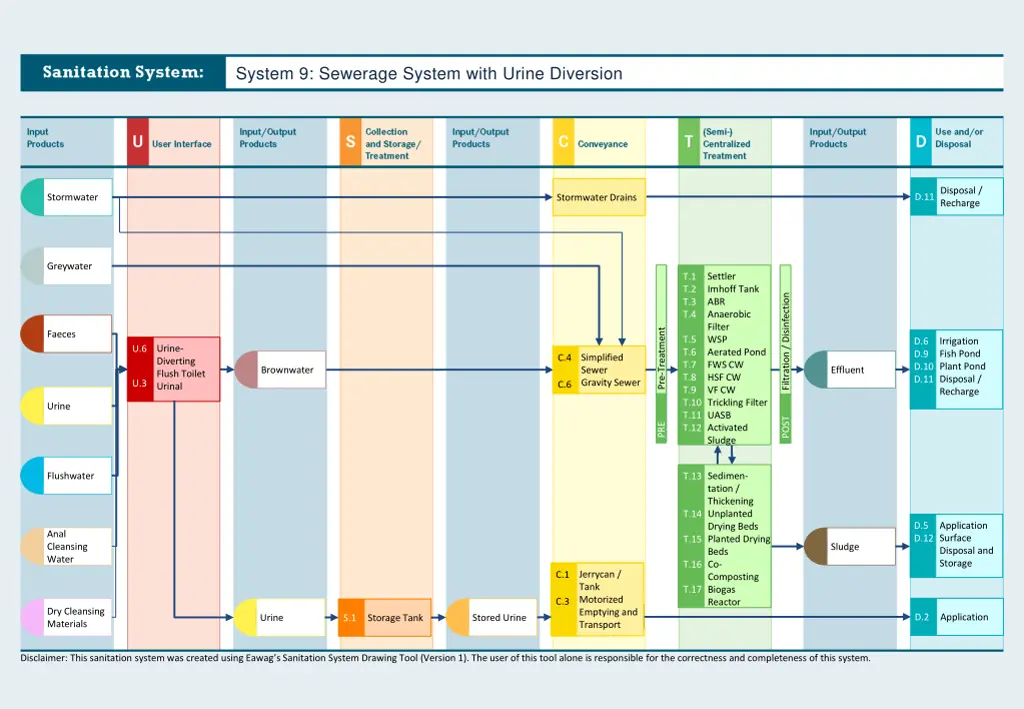 system 9 sewerage system with urine diversion