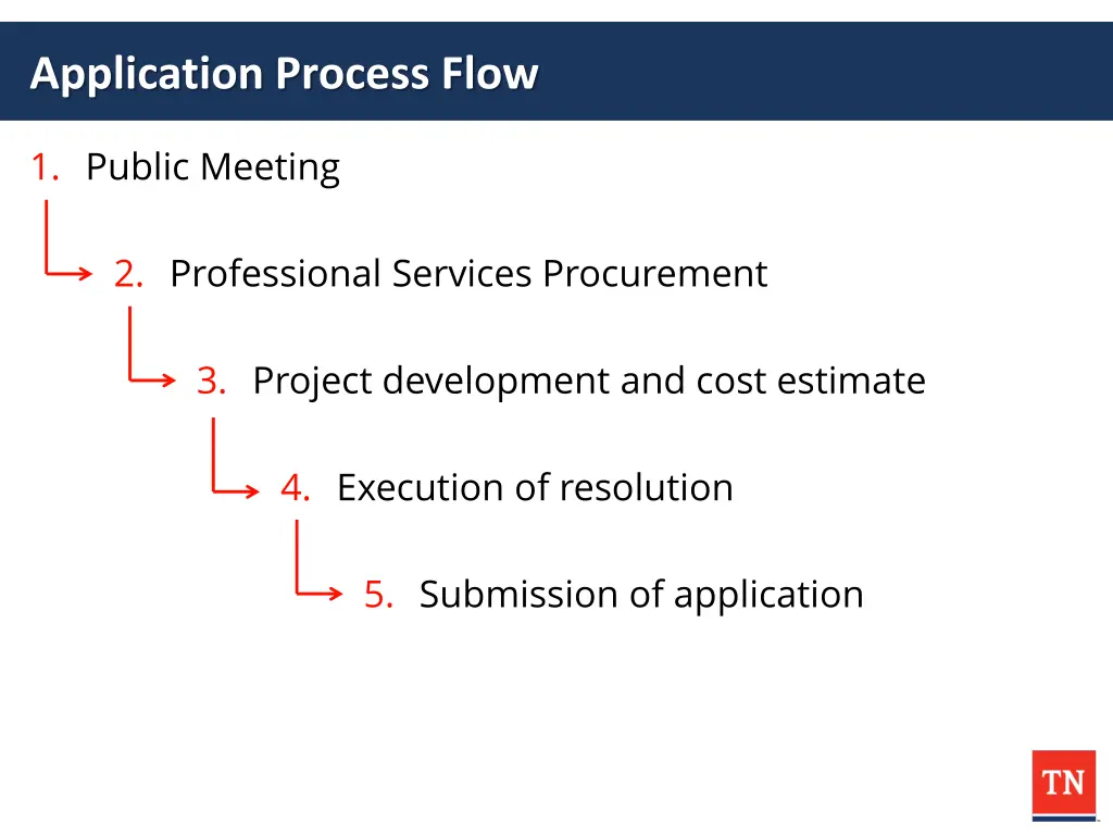 application process flow