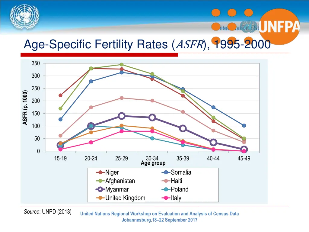 age specific fertility rates asfr 1995 2000
