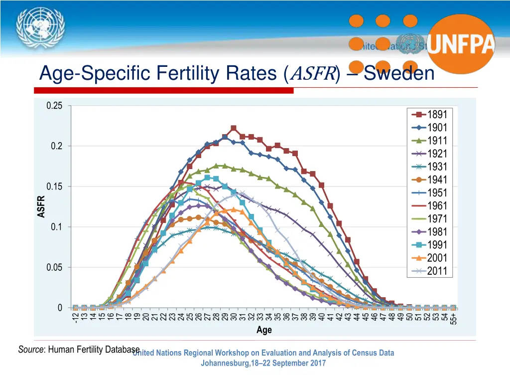 age specific fertility rates asfr sweden