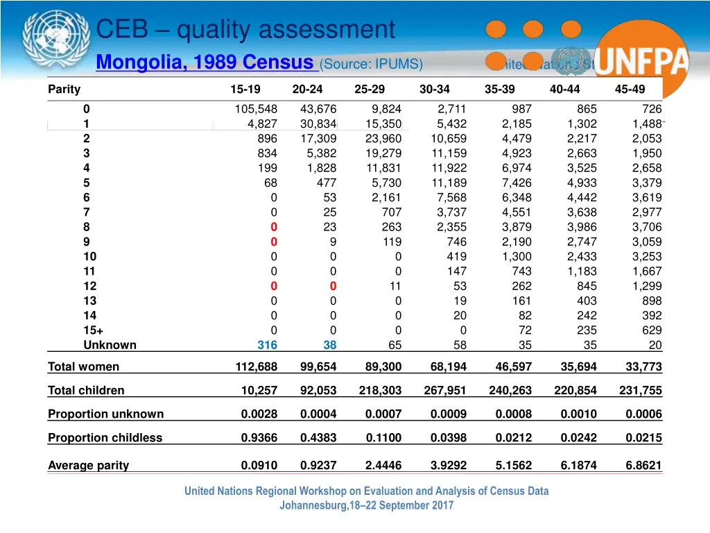ceb quality assessment mongolia 1989 census 2