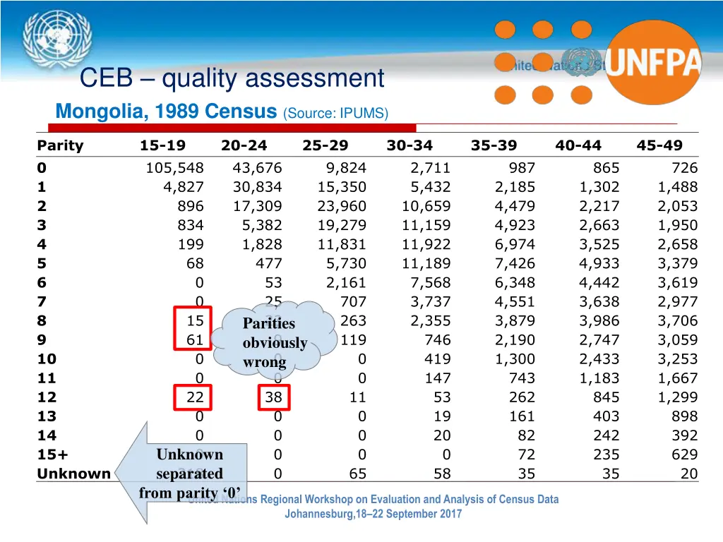 ceb quality assessment mongolia 1989 census