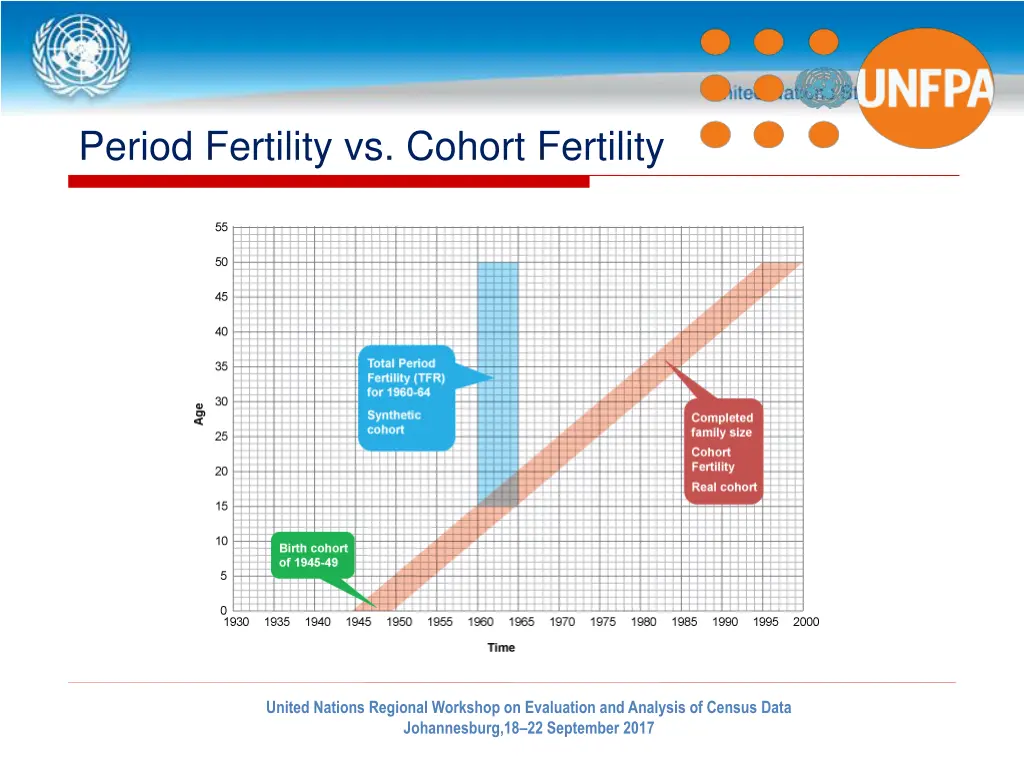 period fertility vs cohort fertility 1
