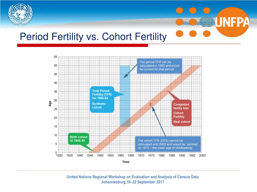 period fertility vs cohort fertility 2
