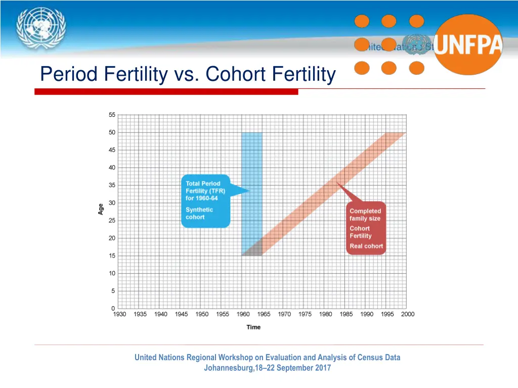period fertility vs cohort fertility