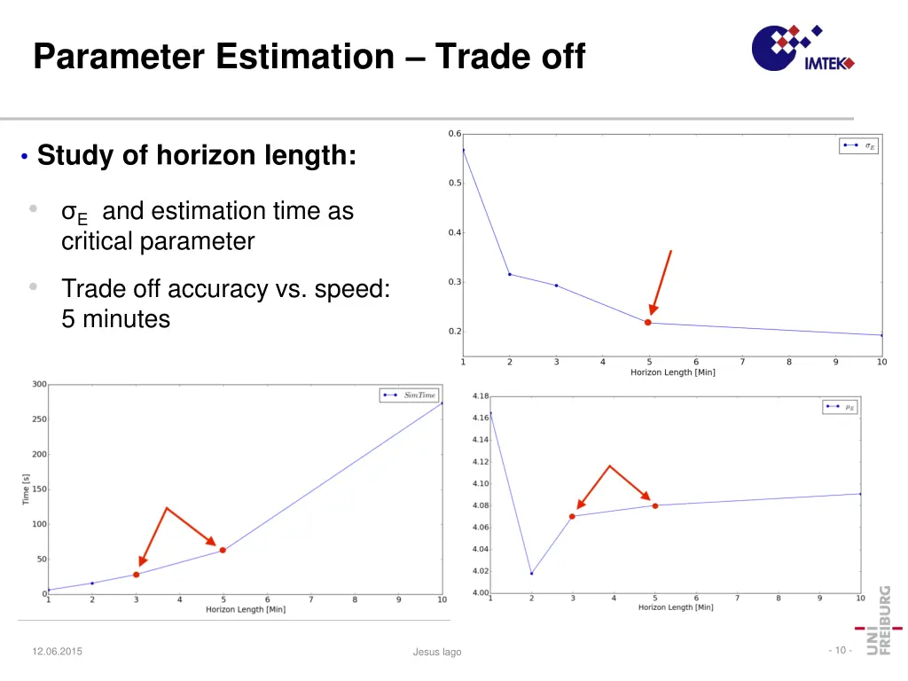 parameter estimation trade off