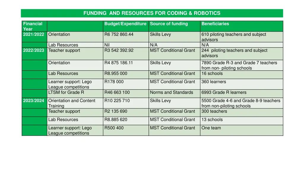 funding and resources for coding robotics