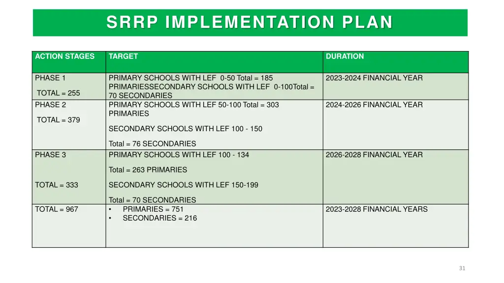 srrp implementation plan