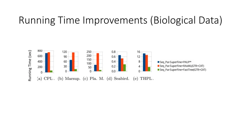 running time improvements biological data