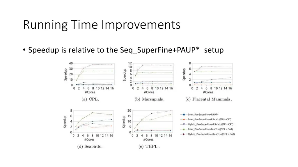 running time improvements