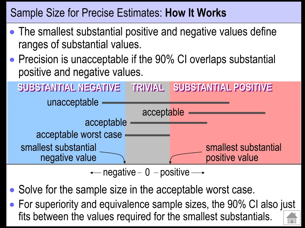sample size for precise estimates how it works