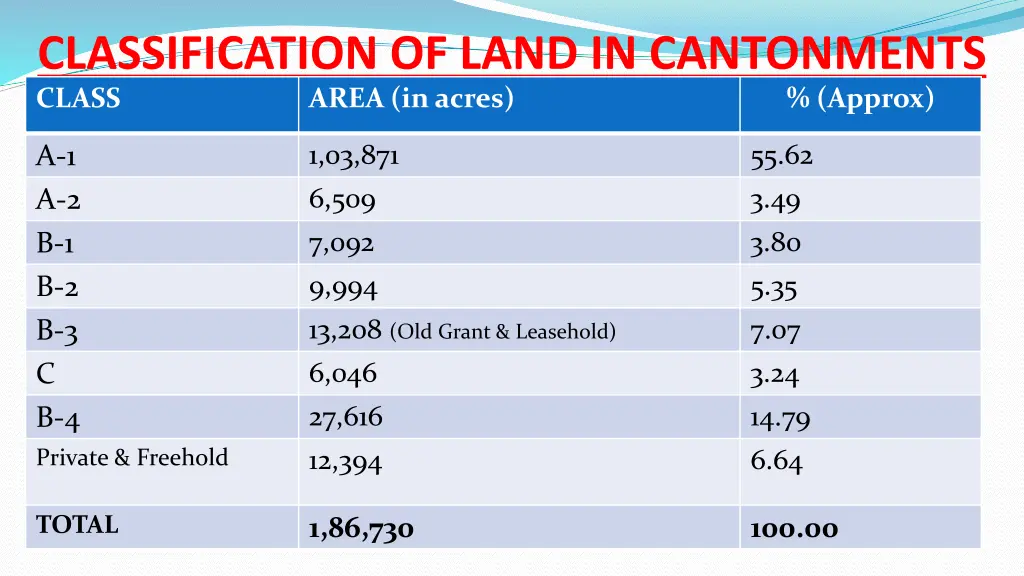 classification of land in cantonments class area