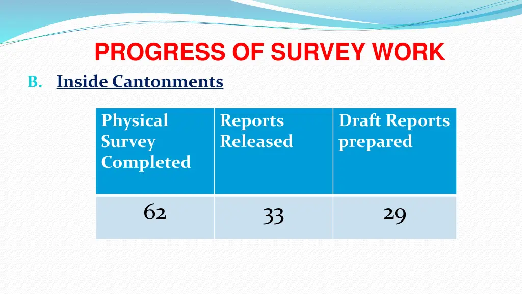 progress of survey work 1
