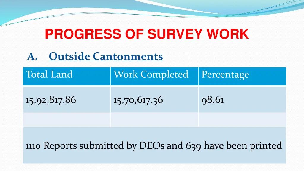 progress of survey work