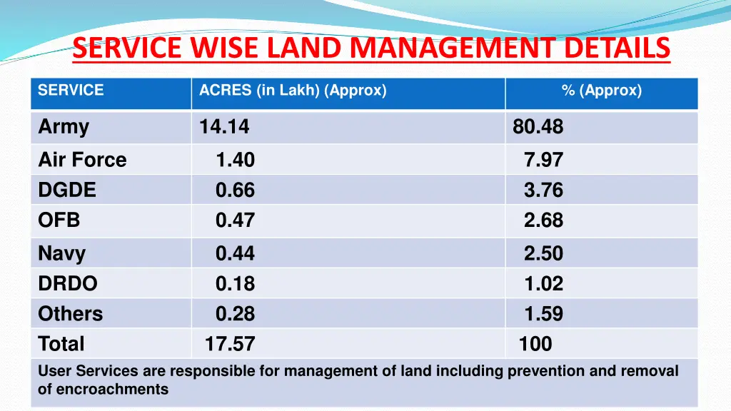 service wise land management details