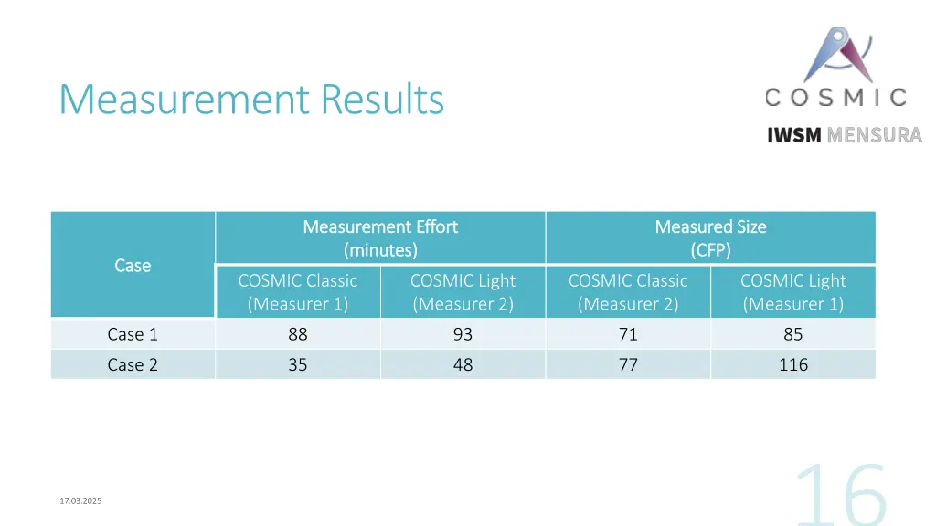 measurement results
