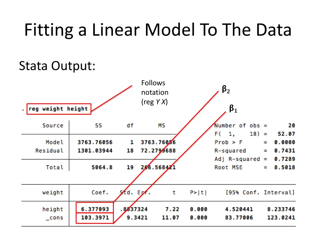 fitting a linear model to the data 1