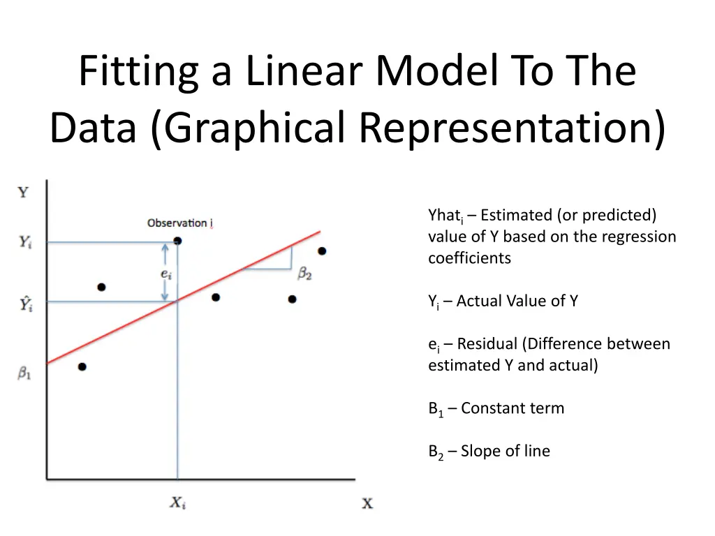 fitting a linear model to the data graphical