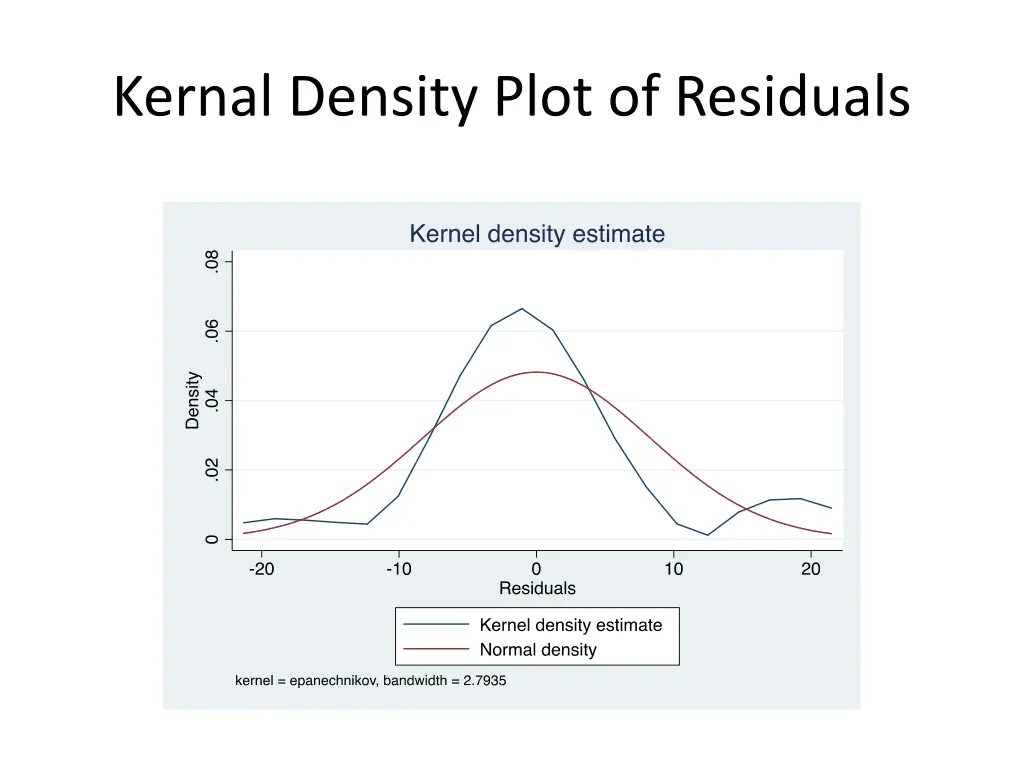 kernal density plot of residuals
