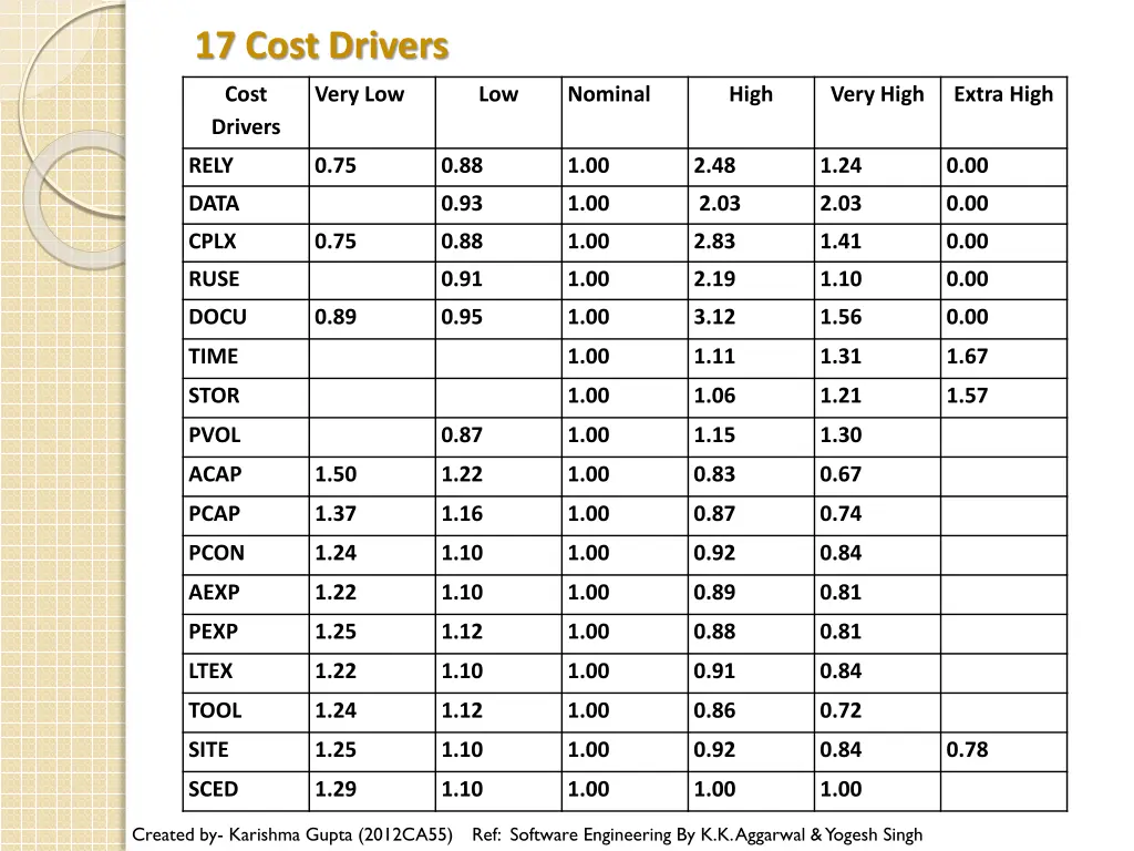 17 cost drivers