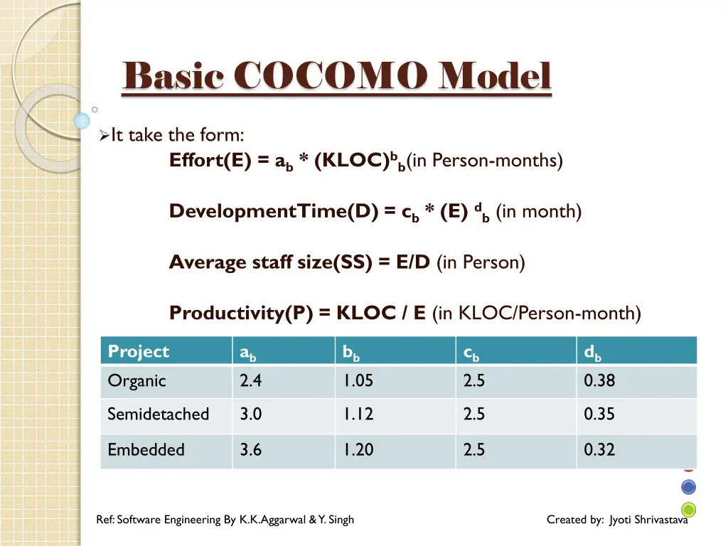 basic cocomo model