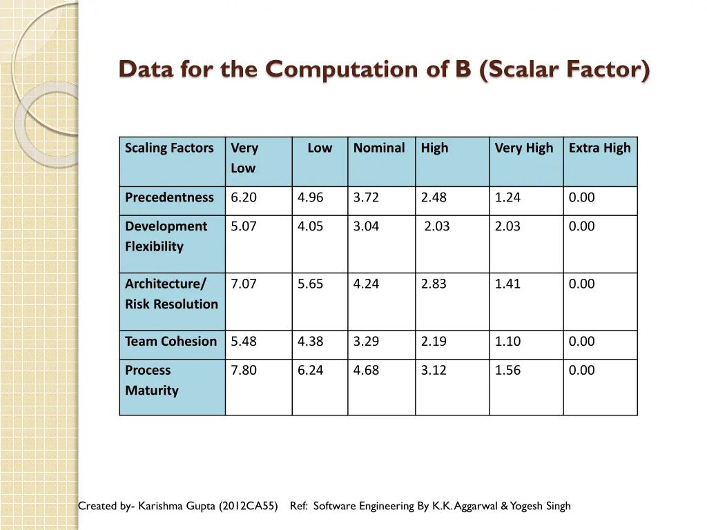 data for the computation of b scalar factor