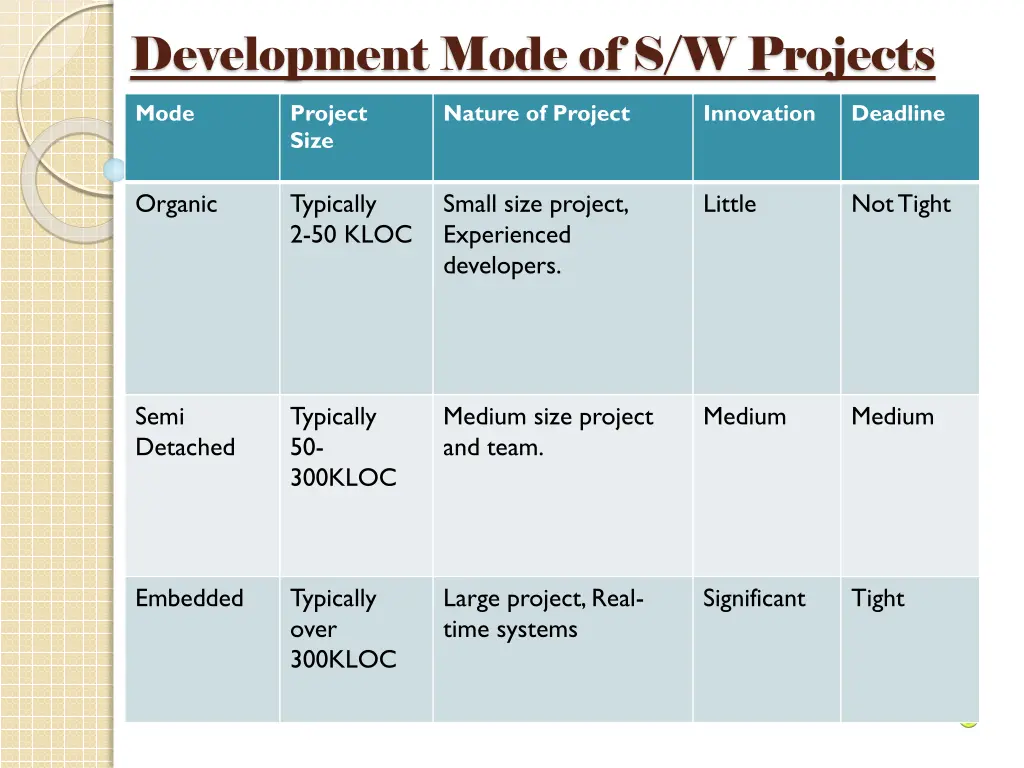 development mode of s w projects