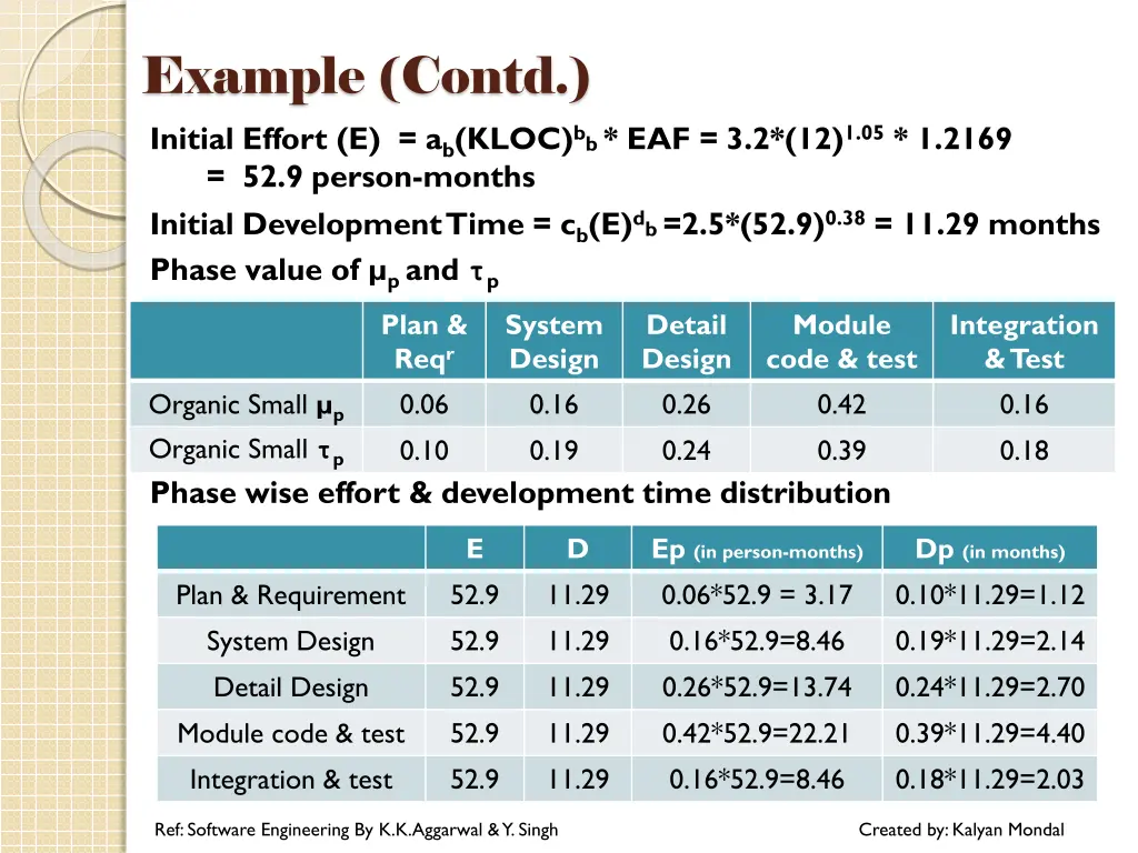 example contd initial effort e a b kloc