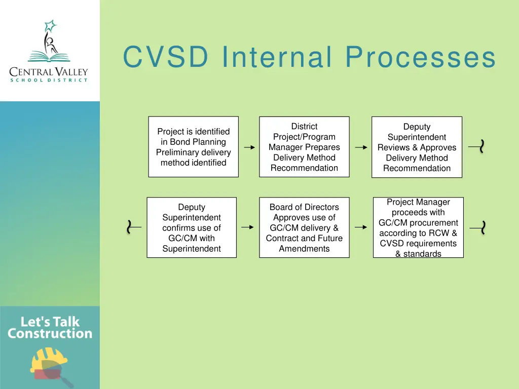 cvsd internal processes