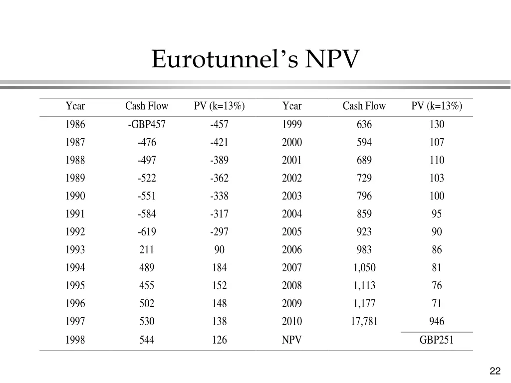 eurotunnel s npv
