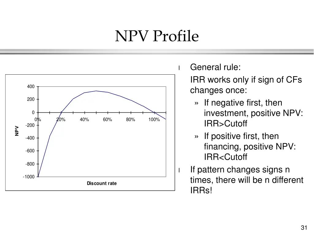 npv profile